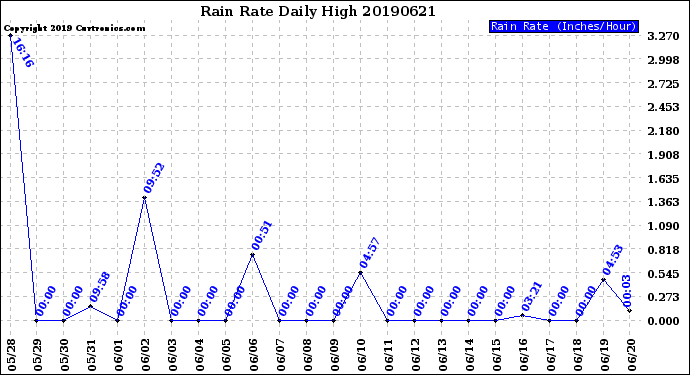 Milwaukee Weather Rain Rate<br>Daily High