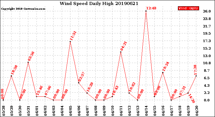 Milwaukee Weather Wind Speed<br>Daily High