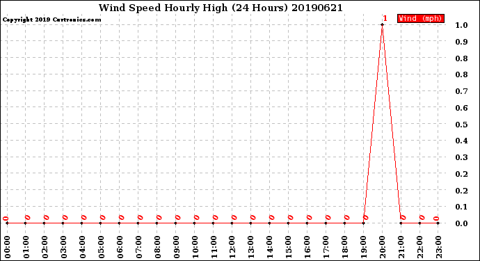 Milwaukee Weather Wind Speed<br>Hourly High<br>(24 Hours)