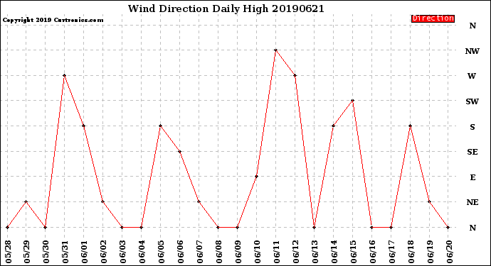 Milwaukee Weather Wind Direction<br>Daily High