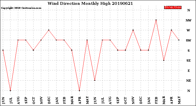 Milwaukee Weather Wind Direction<br>Monthly High