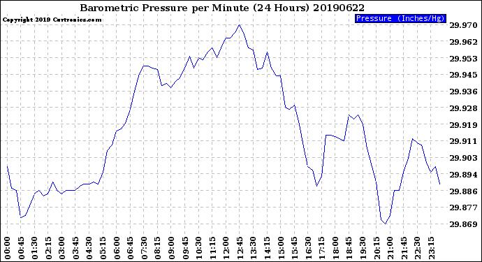 Milwaukee Weather Barometric Pressure<br>per Minute<br>(24 Hours)