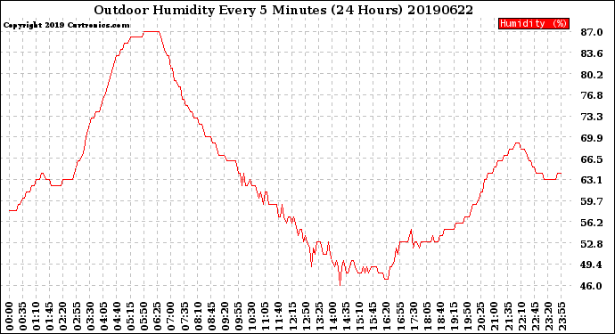 Milwaukee Weather Outdoor Humidity<br>Every 5 Minutes<br>(24 Hours)