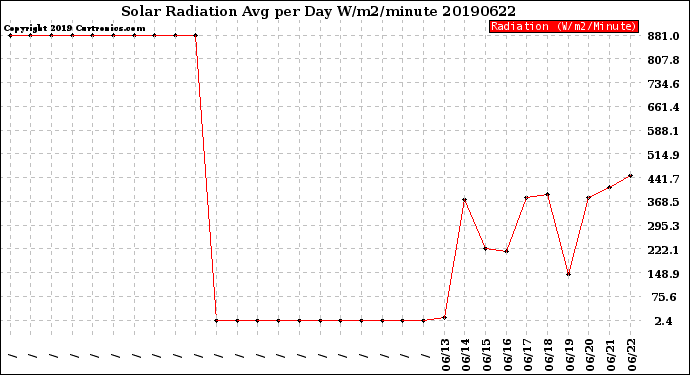 Milwaukee Weather Solar Radiation<br>Avg per Day W/m2/minute