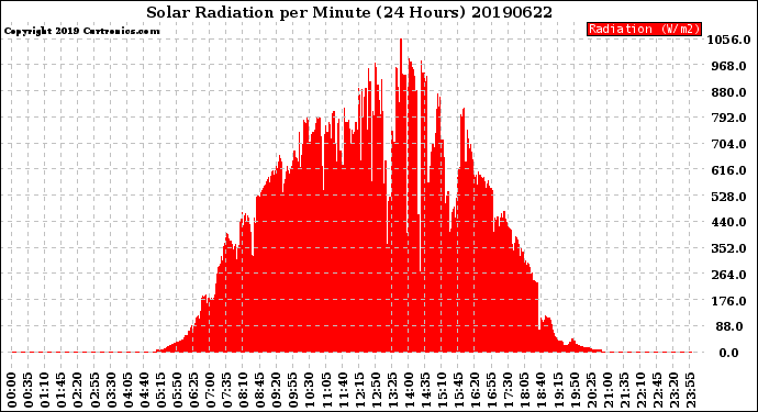 Milwaukee Weather Solar Radiation<br>per Minute<br>(24 Hours)