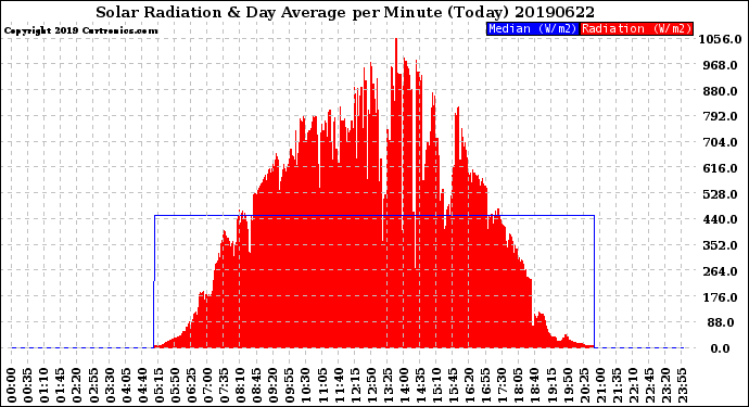 Milwaukee Weather Solar Radiation<br>& Day Average<br>per Minute<br>(Today)