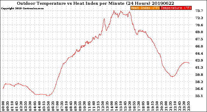 Milwaukee Weather Outdoor Temperature<br>vs Heat Index<br>per Minute<br>(24 Hours)