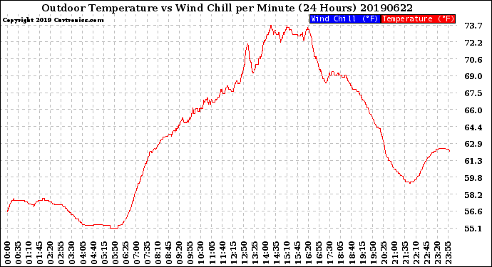 Milwaukee Weather Outdoor Temperature<br>vs Wind Chill<br>per Minute<br>(24 Hours)