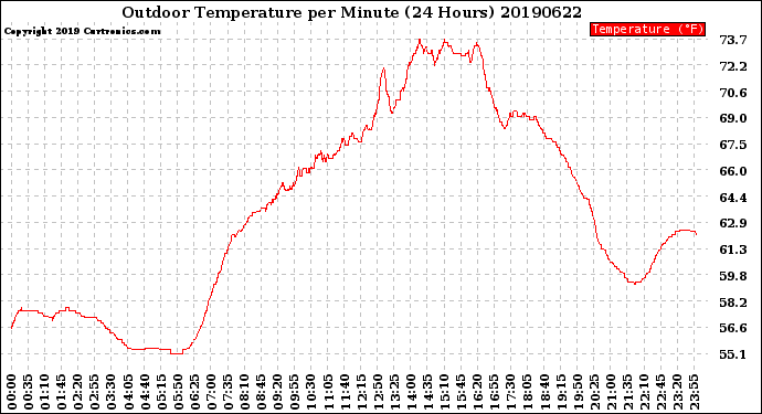 Milwaukee Weather Outdoor Temperature<br>per Minute<br>(24 Hours)