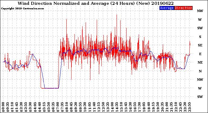 Milwaukee Weather Wind Direction<br>Normalized and Average<br>(24 Hours) (New)
