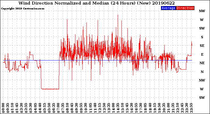 Milwaukee Weather Wind Direction<br>Normalized and Median<br>(24 Hours) (New)