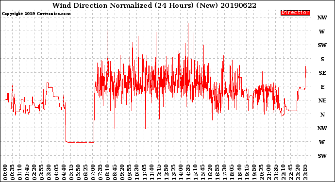 Milwaukee Weather Wind Direction<br>Normalized<br>(24 Hours) (New)