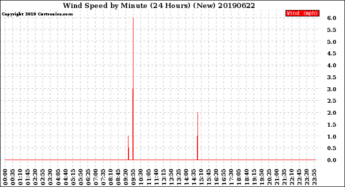 Milwaukee Weather Wind Speed<br>by Minute<br>(24 Hours) (New)