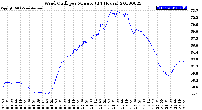 Milwaukee Weather Wind Chill<br>per Minute<br>(24 Hours)