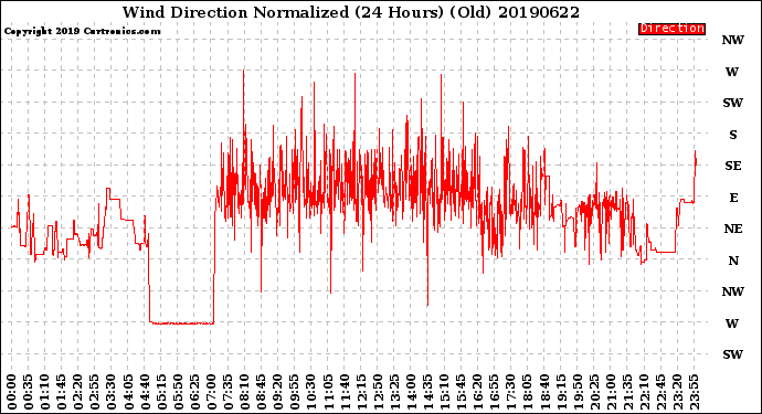 Milwaukee Weather Wind Direction<br>Normalized<br>(24 Hours) (Old)