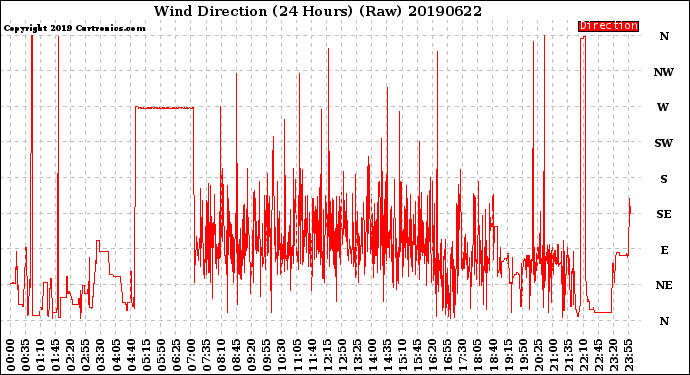 Milwaukee Weather Wind Direction<br>(24 Hours) (Raw)