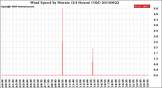 Milwaukee Weather Wind Speed<br>by Minute<br>(24 Hours) (Old)