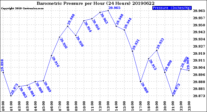 Milwaukee Weather Barometric Pressure<br>per Hour<br>(24 Hours)