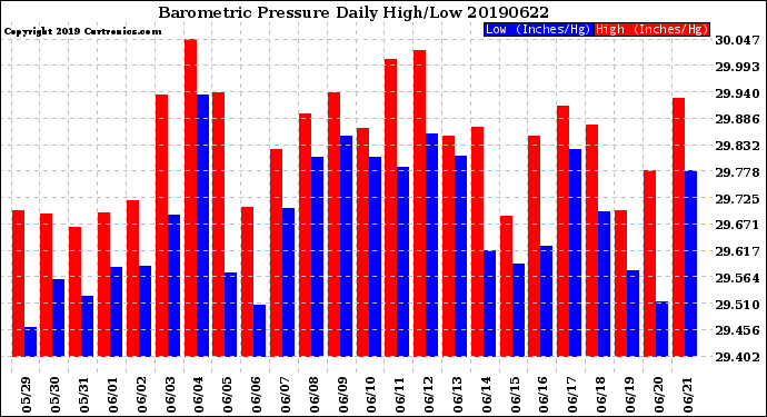 Milwaukee Weather Barometric Pressure<br>Daily High/Low