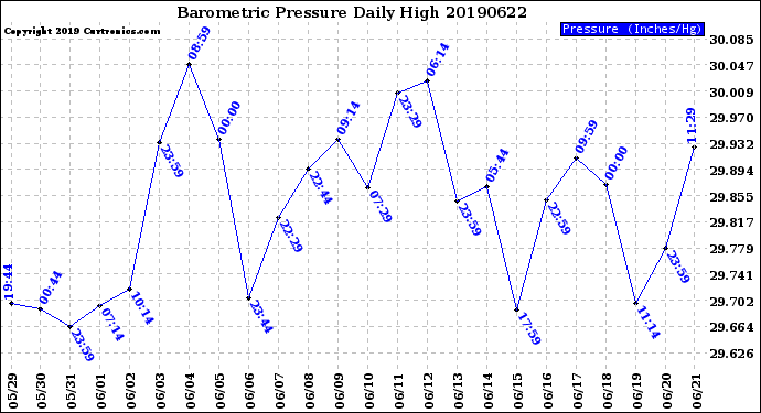 Milwaukee Weather Barometric Pressure<br>Daily High