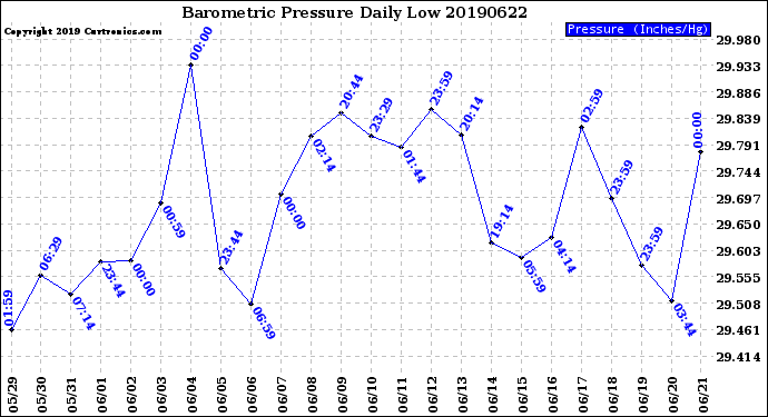 Milwaukee Weather Barometric Pressure<br>Daily Low
