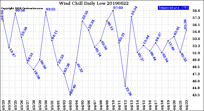 Milwaukee Weather Wind Chill<br>Daily Low