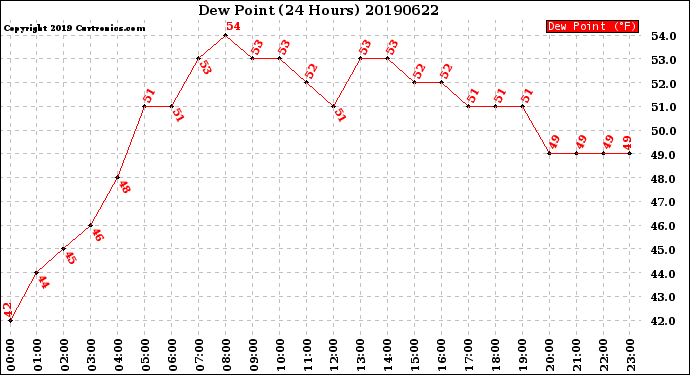 Milwaukee Weather Dew Point<br>(24 Hours)
