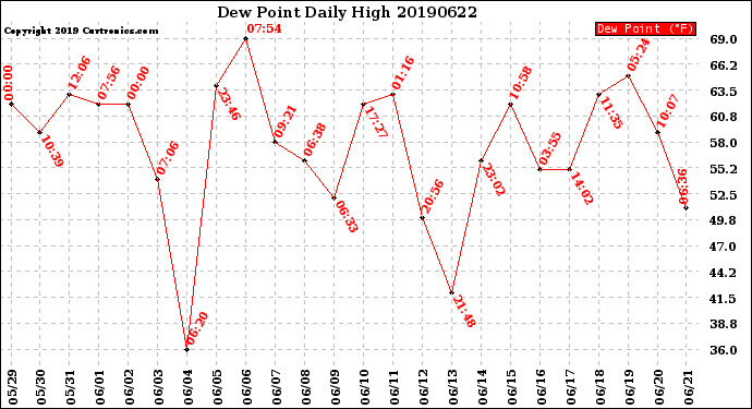 Milwaukee Weather Dew Point<br>Daily High