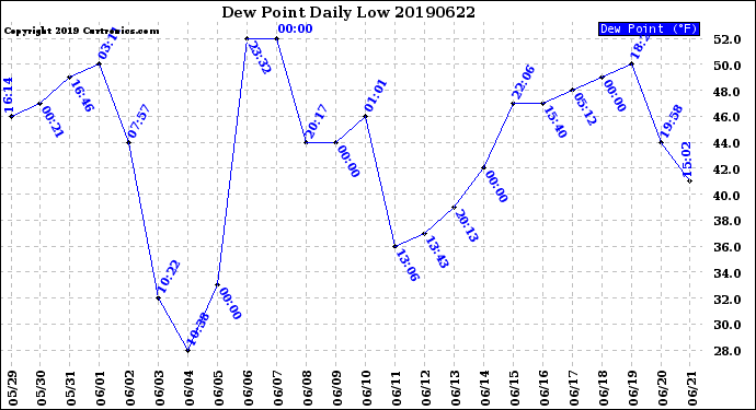 Milwaukee Weather Dew Point<br>Daily Low
