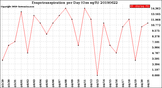 Milwaukee Weather Evapotranspiration<br>per Day (Ozs sq/ft)