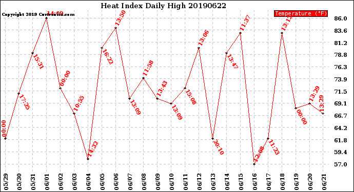 Milwaukee Weather Heat Index<br>Daily High