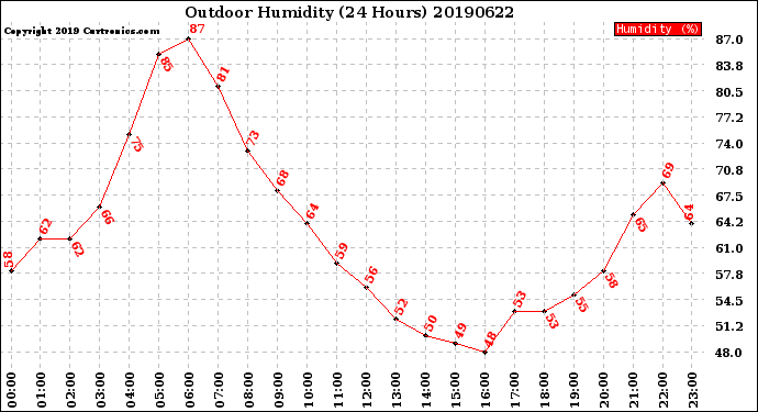 Milwaukee Weather Outdoor Humidity<br>(24 Hours)