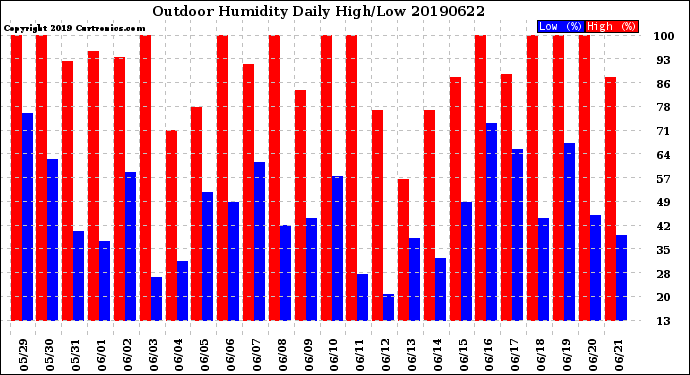 Milwaukee Weather Outdoor Humidity<br>Daily High/Low