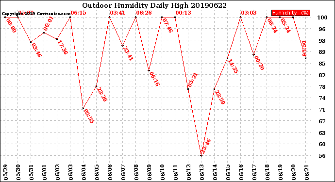 Milwaukee Weather Outdoor Humidity<br>Daily High