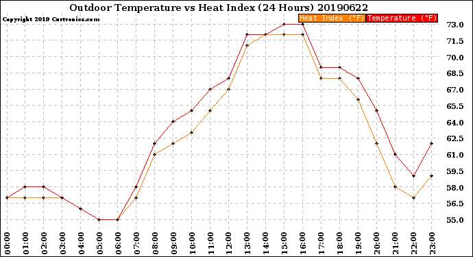 Milwaukee Weather Outdoor Temperature<br>vs Heat Index<br>(24 Hours)