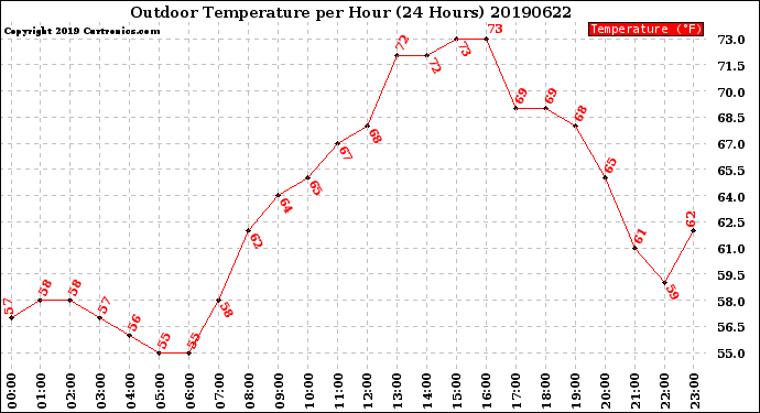Milwaukee Weather Outdoor Temperature<br>per Hour<br>(24 Hours)