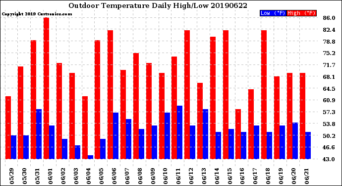 Milwaukee Weather Outdoor Temperature<br>Daily High/Low