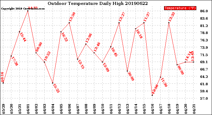 Milwaukee Weather Outdoor Temperature<br>Daily High