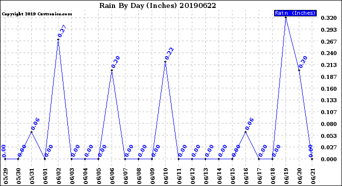 Milwaukee Weather Rain<br>By Day<br>(Inches)