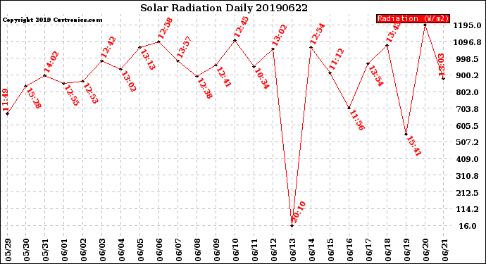 Milwaukee Weather Solar Radiation<br>Daily