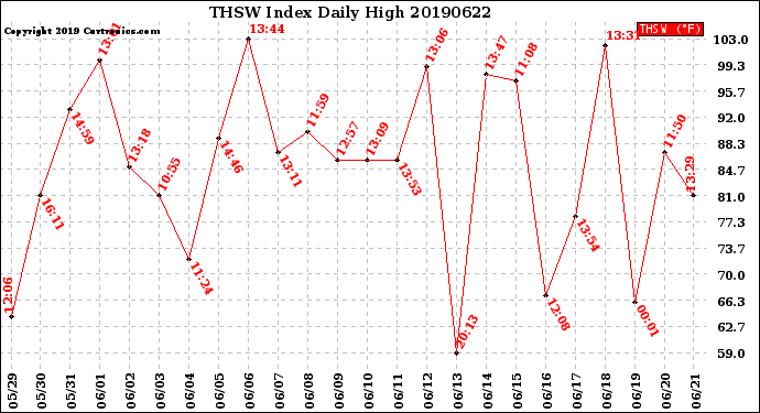 Milwaukee Weather THSW Index<br>Daily High