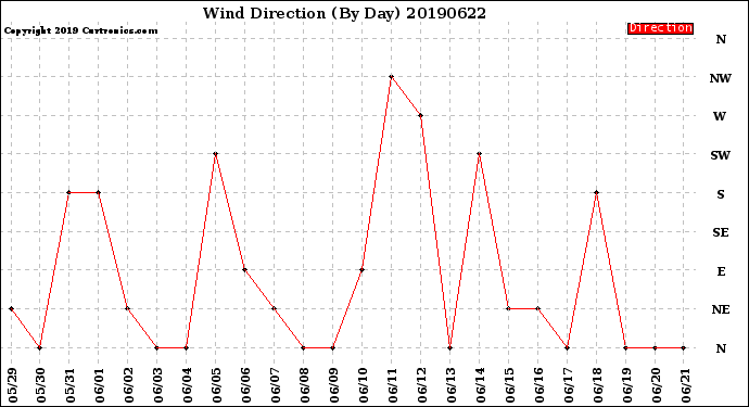 Milwaukee Weather Wind Direction<br>(By Day)