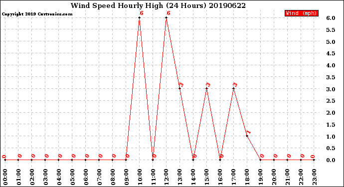 Milwaukee Weather Wind Speed<br>Hourly High<br>(24 Hours)