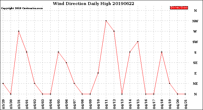 Milwaukee Weather Wind Direction<br>Daily High