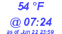 Milwaukee Weather Dewpoint High High Today