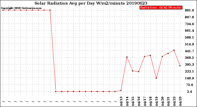 Milwaukee Weather Solar Radiation<br>Avg per Day W/m2/minute