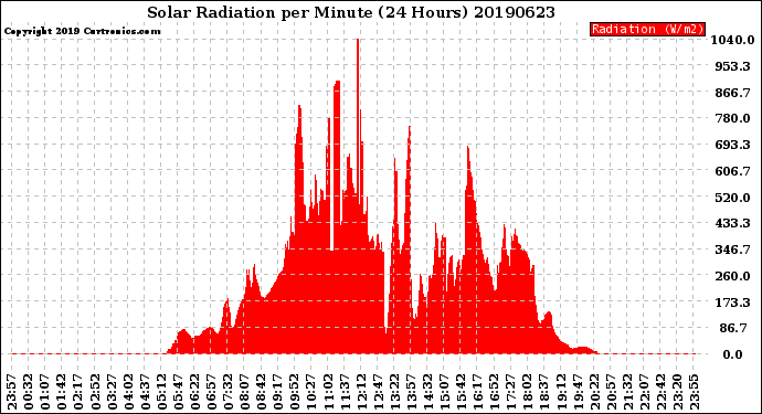 Milwaukee Weather Solar Radiation<br>per Minute<br>(24 Hours)