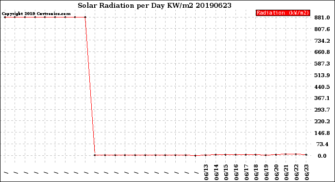 Milwaukee Weather Solar Radiation<br>per Day KW/m2