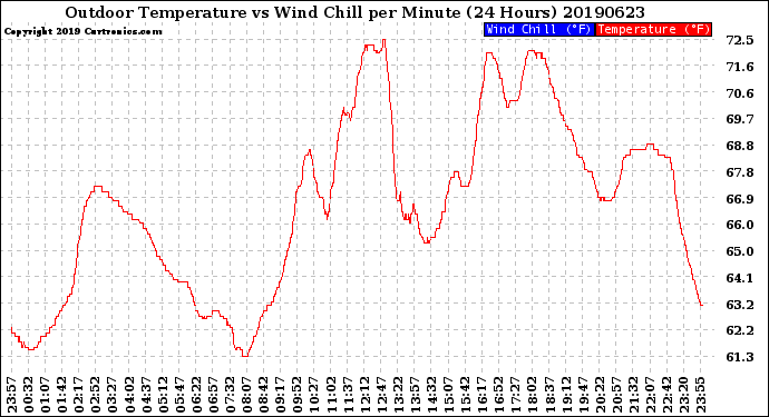 Milwaukee Weather Outdoor Temperature<br>vs Wind Chill<br>per Minute<br>(24 Hours)
