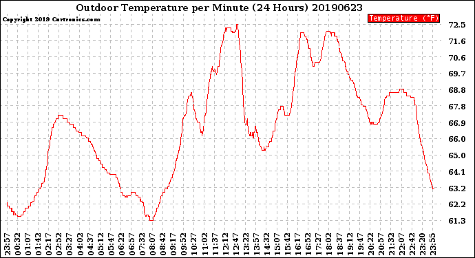 Milwaukee Weather Outdoor Temperature<br>per Minute<br>(24 Hours)